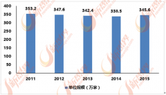 2015年中国泛家居业市场规模区域布局如下