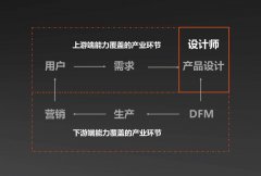 对于设想企业来说